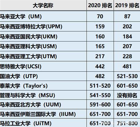 中马高校2020QS世界大学排名
