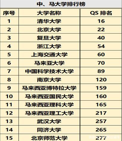 中马高校2020QS世界大学排名