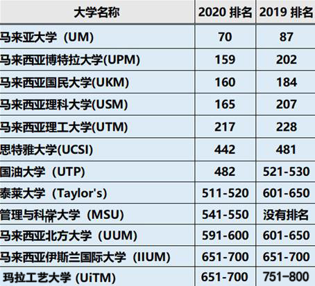 马来西亚大学世界排名,马来西亚大学