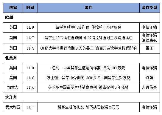中国留学生安全通报
