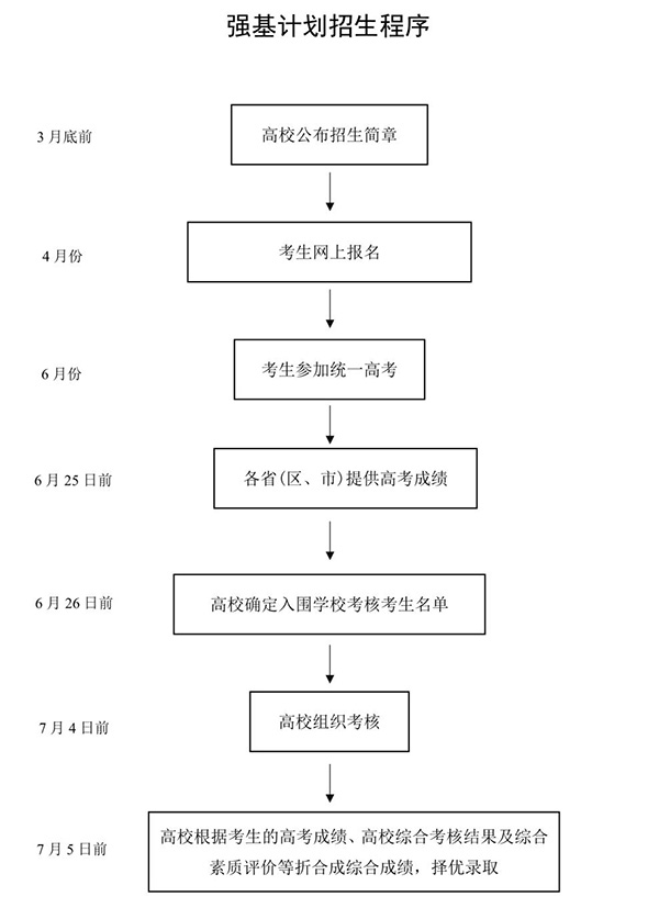 教育部强基计划招生流程图 教育部强基计划招生流程图