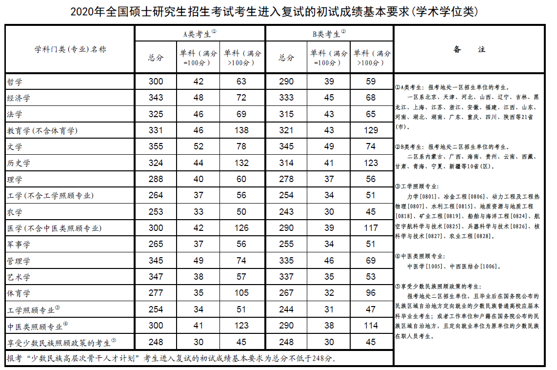 2020考研国家线