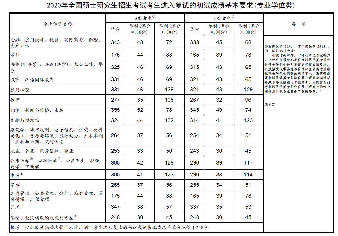 2020考研国家线专业学位类